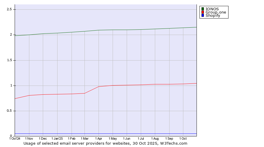 Historical trends in the usage of IONOS vs. Group.one vs. Shopify