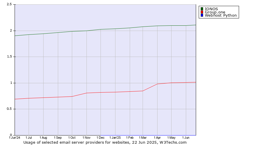Historical trends in the usage of IONOS vs. Group.one vs. Webhost Python