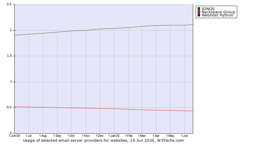 Historical trends in the usage of IONOS vs. Rackspace Group vs. Webhost Python