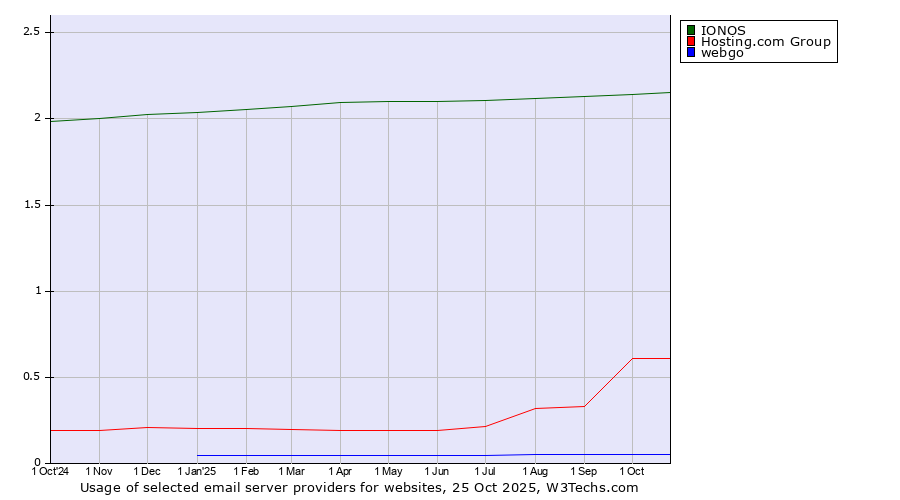 Historical trends in the usage of IONOS vs. Hosting.com Group vs. webgo
