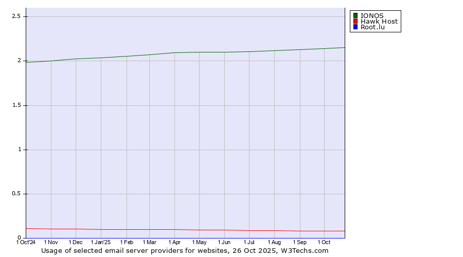 Historical trends in the usage of IONOS vs. Hawk Host vs. Root.lu