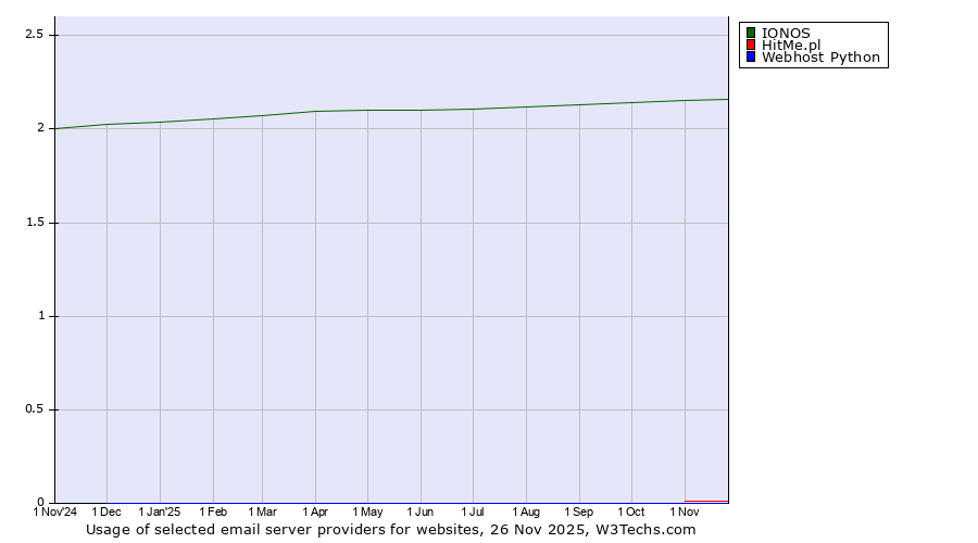 Historical trends in the usage of IONOS vs. HitMe.pl vs. Webhost Python