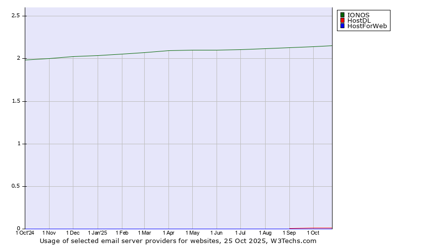Historical trends in the usage of IONOS vs. HostDL vs. HostForWeb