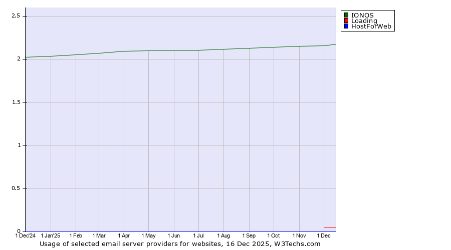 Historical trends in the usage of IONOS vs. Loading vs. HostForWeb