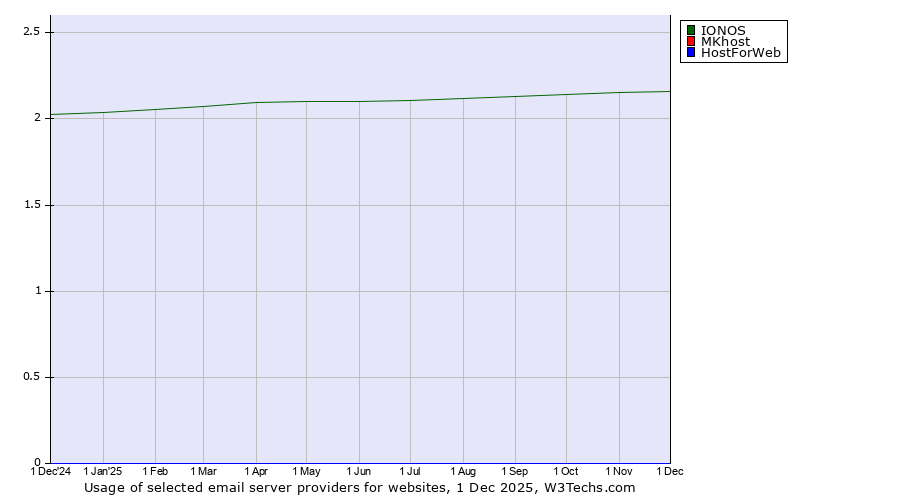 Historical trends in the usage of IONOS vs. MKhost vs. HostForWeb