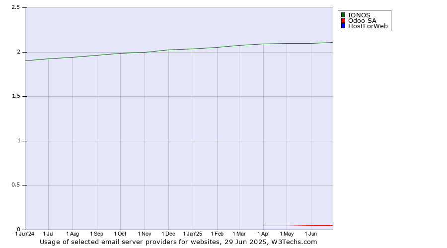 Historical trends in the usage of IONOS vs. Odoo SA vs. HostForWeb