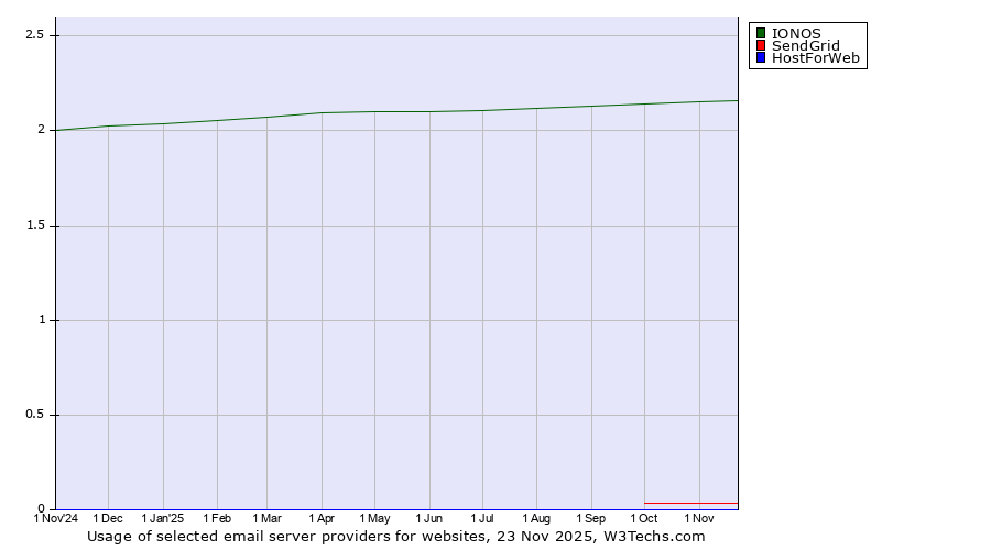 Historical trends in the usage of IONOS vs. SendGrid vs. HostForWeb