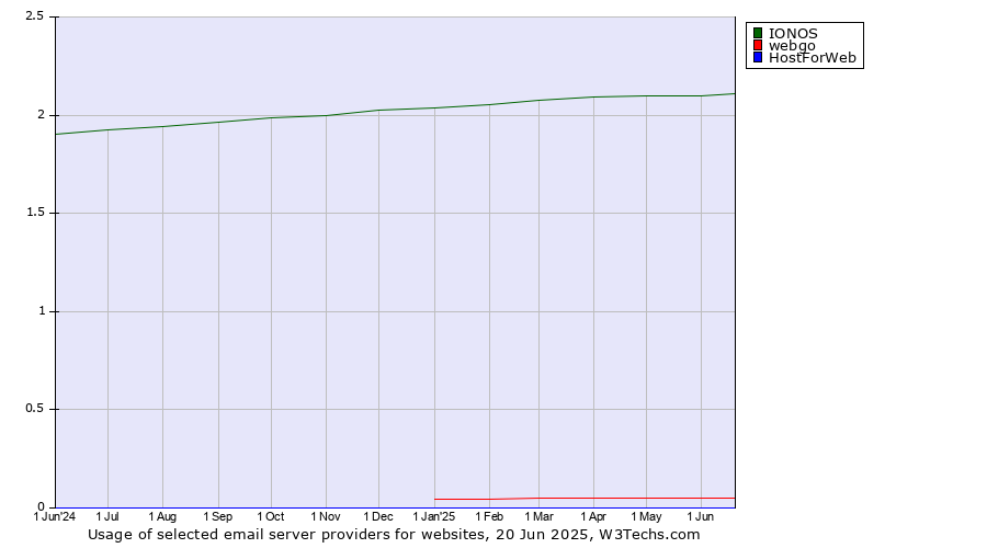 Historical trends in the usage of IONOS vs. webgo vs. HostForWeb