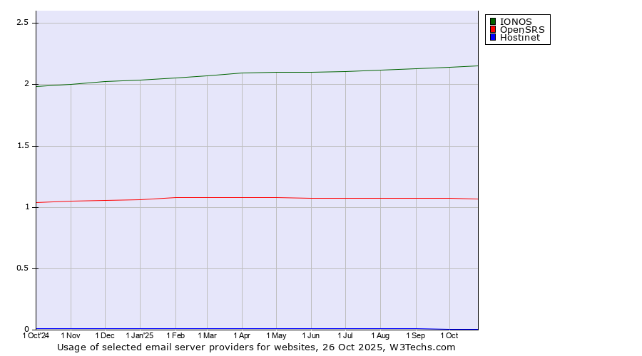 Historical trends in the usage of IONOS vs. OpenSRS vs. Hostinet