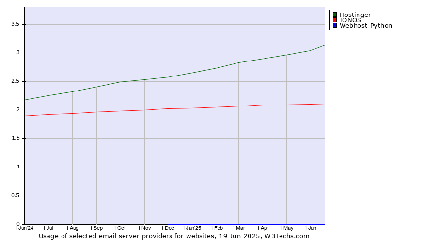 Historical trends in the usage of Hostinger vs. IONOS vs. Webhost Python