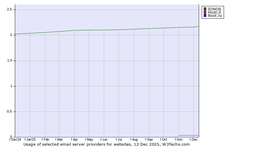 Historical trends in the usage of IONOS vs. Host.it vs. Root.lu