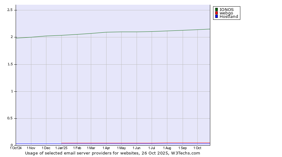 Historical trends in the usage of IONOS vs. webgo vs. Hostland