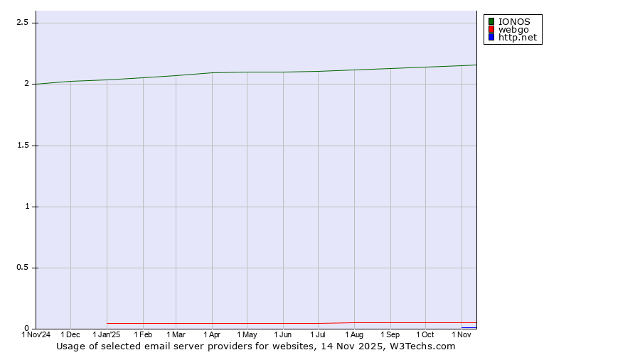 Historical trends in the usage of IONOS vs. webgo vs. http.net