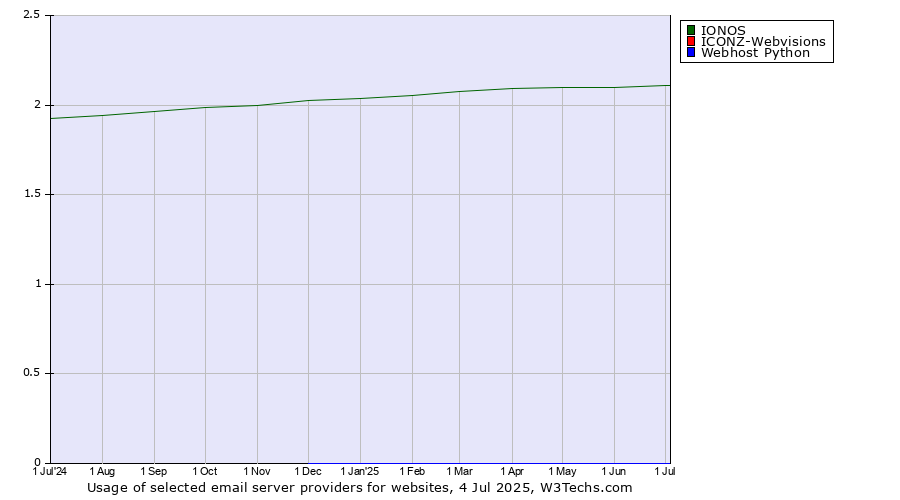 Historical trends in the usage of IONOS vs. ICONZ-Webvisions vs. Webhost Python