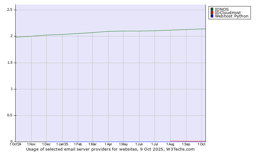 Historical trends in the usage of IONOS vs. IDCloudHost vs. Webhost Python