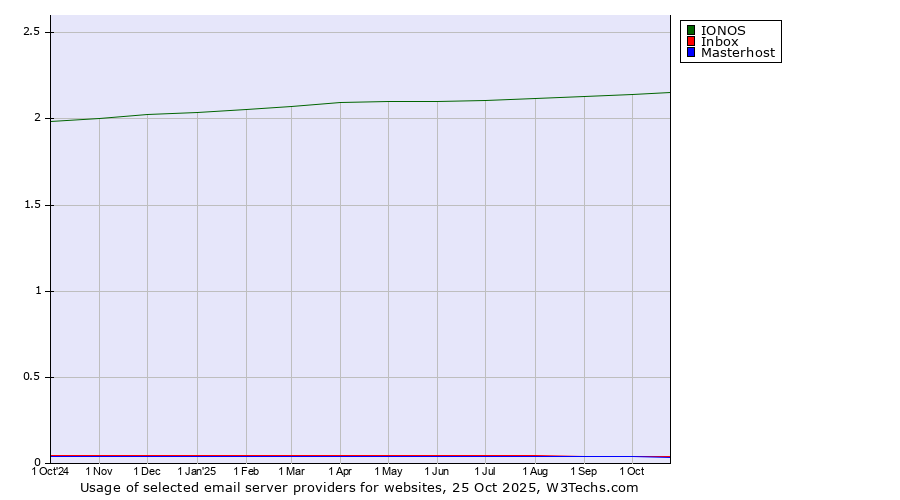 Historical trends in the usage of IONOS vs. Inbox vs. Masterhost