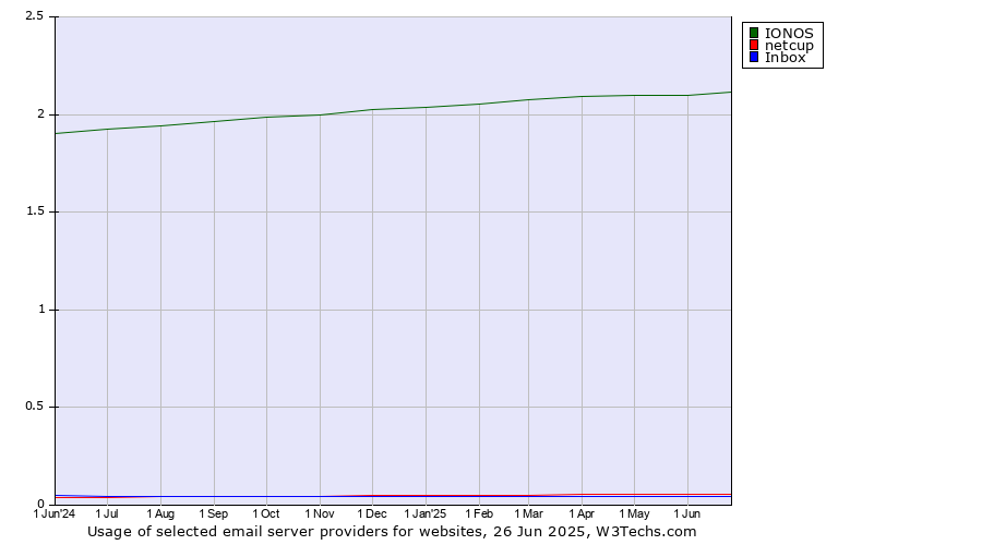 Historical trends in the usage of IONOS vs. netcup vs. Inbox