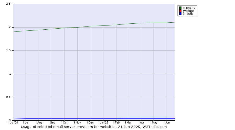 Historical trends in the usage of IONOS vs. webgo vs. Inbox