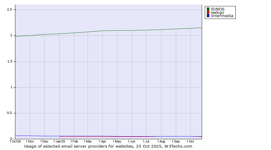Historical trends in the usage of IONOS vs. webgo vs. Intermedia
