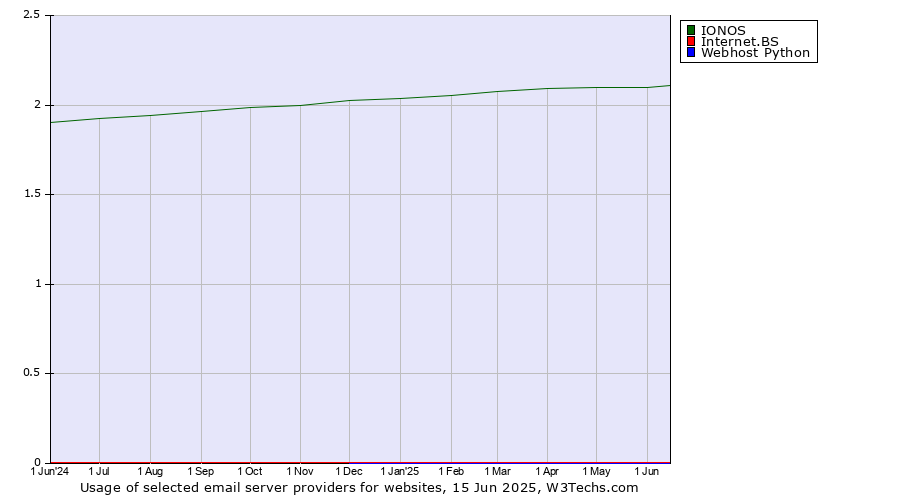 Historical trends in the usage of IONOS vs. Internet.BS vs. Webhost Python