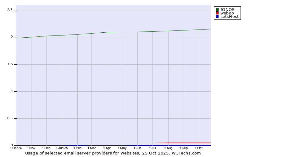 Historical trends in the usage of IONOS vs. webgo vs. LetsHost