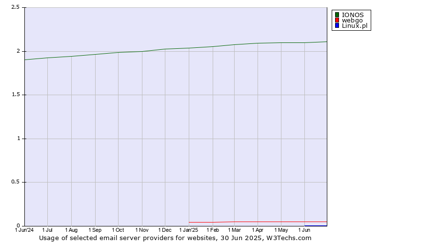 Historical trends in the usage of IONOS vs. webgo vs. Linux.pl