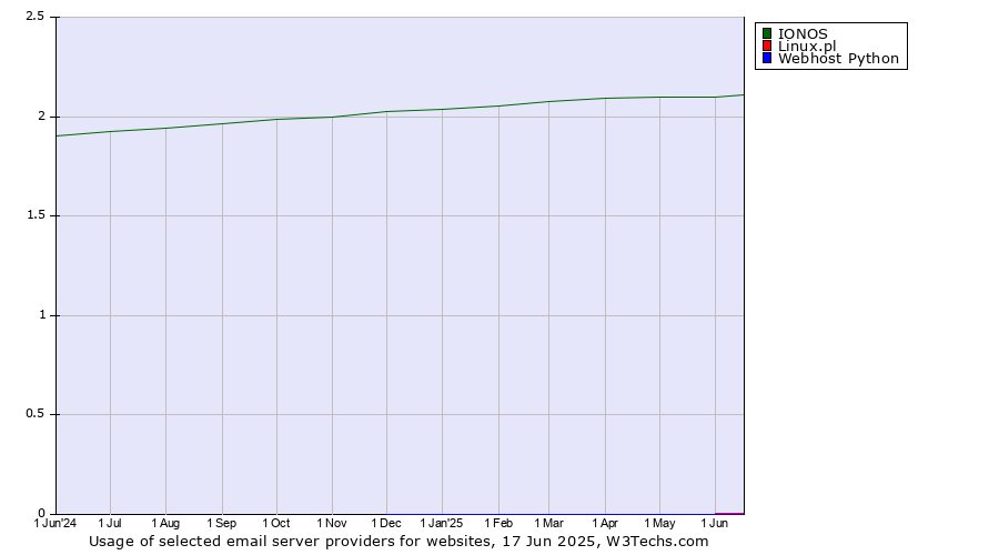 Historical trends in the usage of IONOS vs. Linux.pl vs. Webhost Python