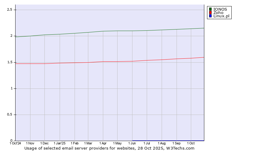 Historical trends in the usage of IONOS vs. Zoho vs. Linux.pl