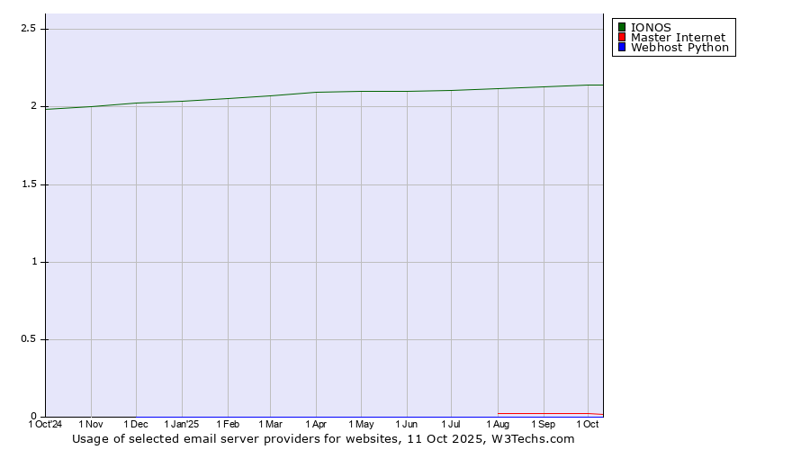 Historical trends in the usage of IONOS vs. Master Internet vs. Webhost Python