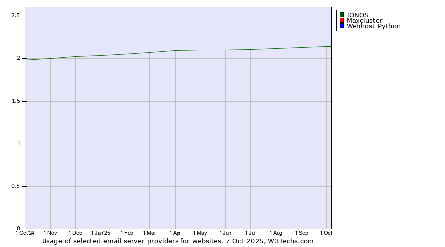 Historical trends in the usage of IONOS vs. Maxcluster vs. Webhost Python