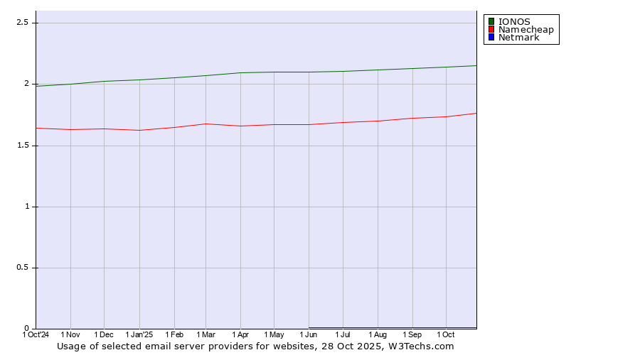 Historical trends in the usage of IONOS vs. Namecheap vs. Netmark