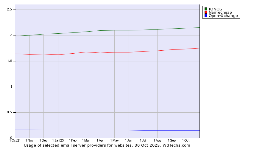 Historical trends in the usage of IONOS vs. Namecheap vs. Open-Xchange