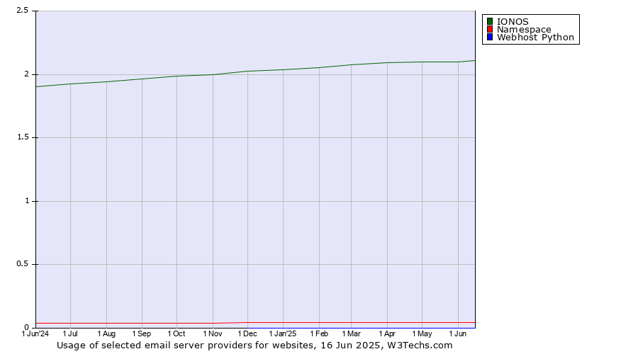 Historical trends in the usage of IONOS vs. Namespace vs. Webhost Python