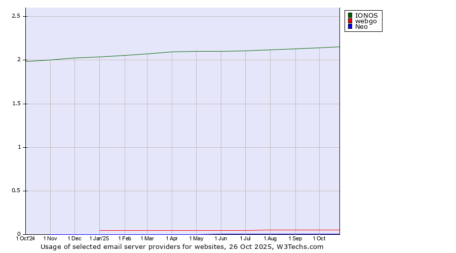 Historical trends in the usage of IONOS vs. webgo vs. Neo
