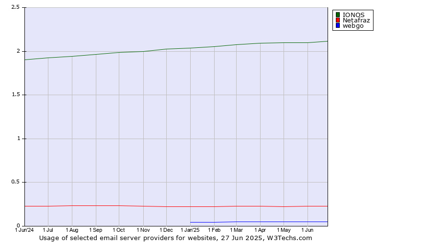 Historical trends in the usage of IONOS vs. Netafraz vs. webgo