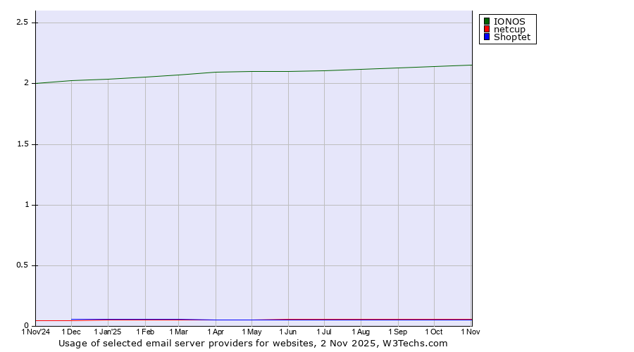 Historical trends in the usage of IONOS vs. netcup vs. Shoptet
