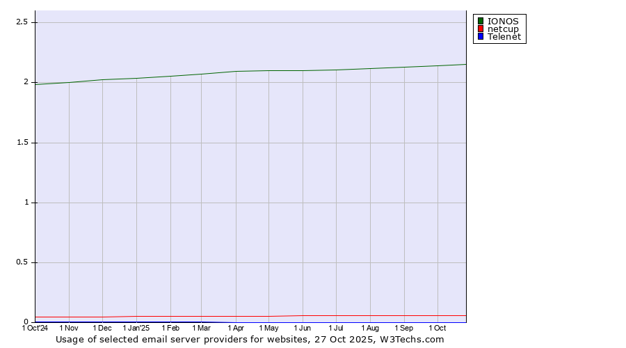 Historical trends in the usage of IONOS vs. netcup vs. Telenet