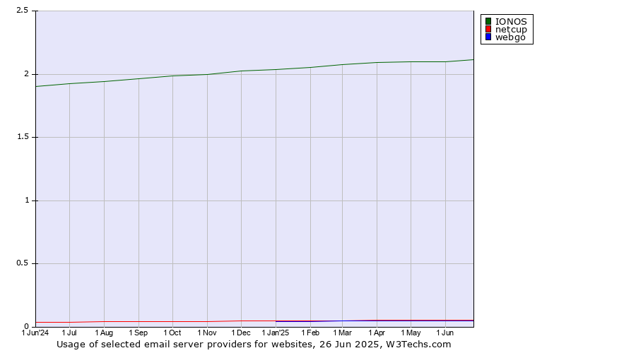 Historical trends in the usage of IONOS vs. netcup vs. webgo
