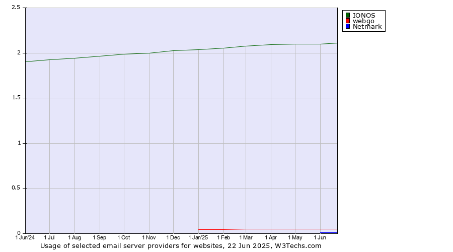 Historical trends in the usage of IONOS vs. webgo vs. Netmark