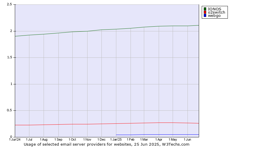 Historical trends in the usage of IONOS vs. o2switch vs. webgo
