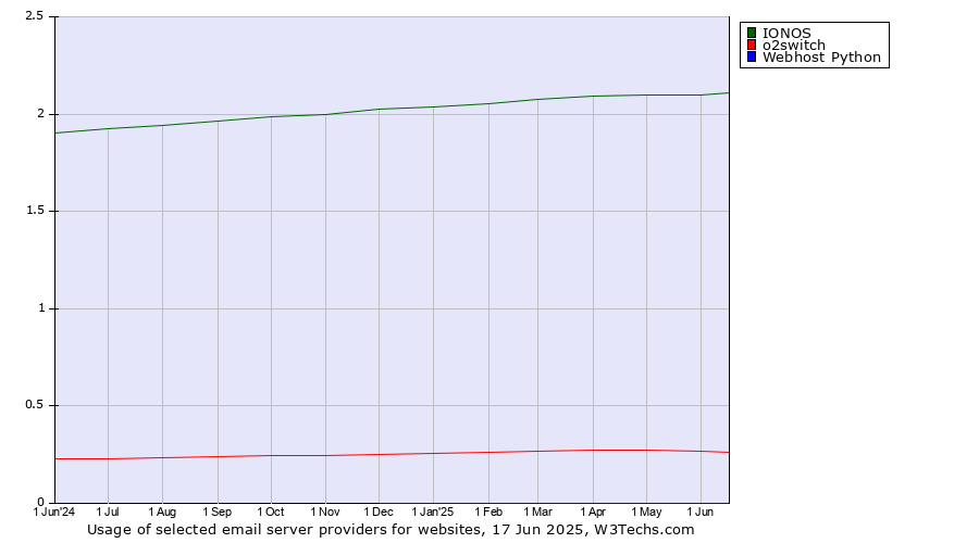Historical trends in the usage of IONOS vs. o2switch vs. Webhost Python