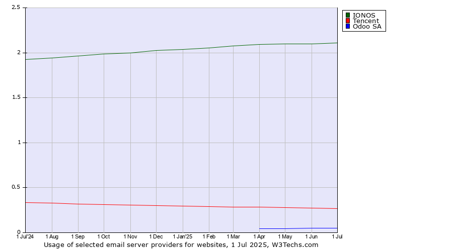 Historical trends in the usage of IONOS vs. Tencent vs. Odoo SA
