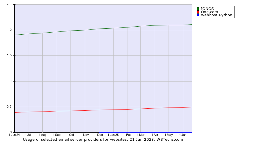 Historical trends in the usage of IONOS vs. One.com vs. Webhost Python