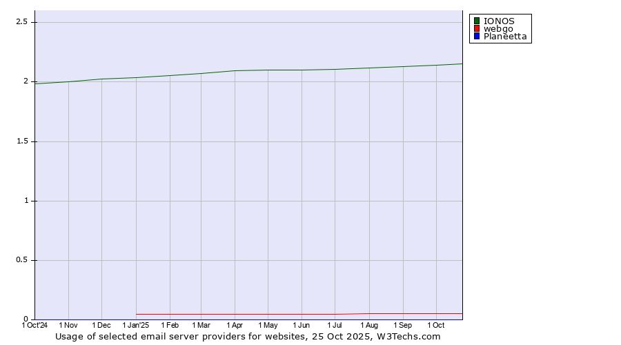 Historical trends in the usage of IONOS vs. webgo vs. Planeetta