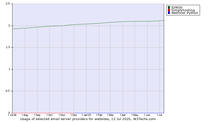 Historical trends in the usage of IONOS vs. Simplyhosting vs. Webhost Python