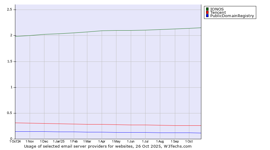 Historical trends in the usage of IONOS vs. Tencent vs. PublicDomainRegistry