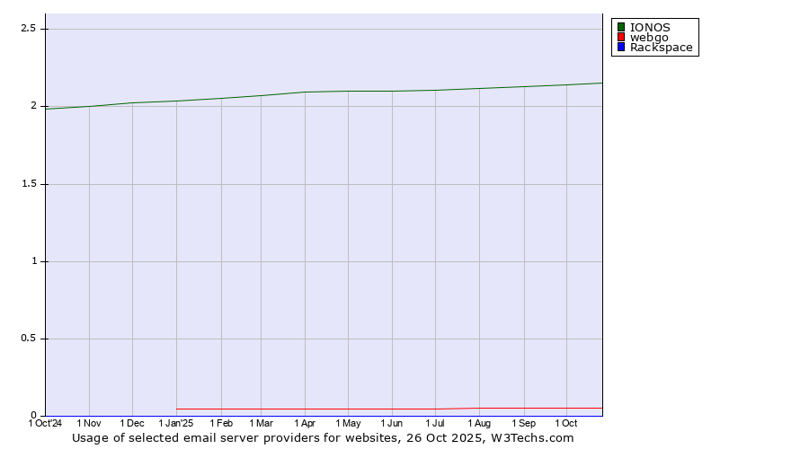 Historical trends in the usage of IONOS vs. webgo vs. Rackspace