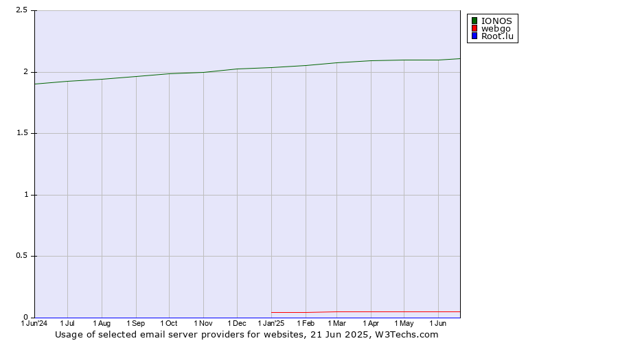 Historical trends in the usage of IONOS vs. webgo vs. Root.lu