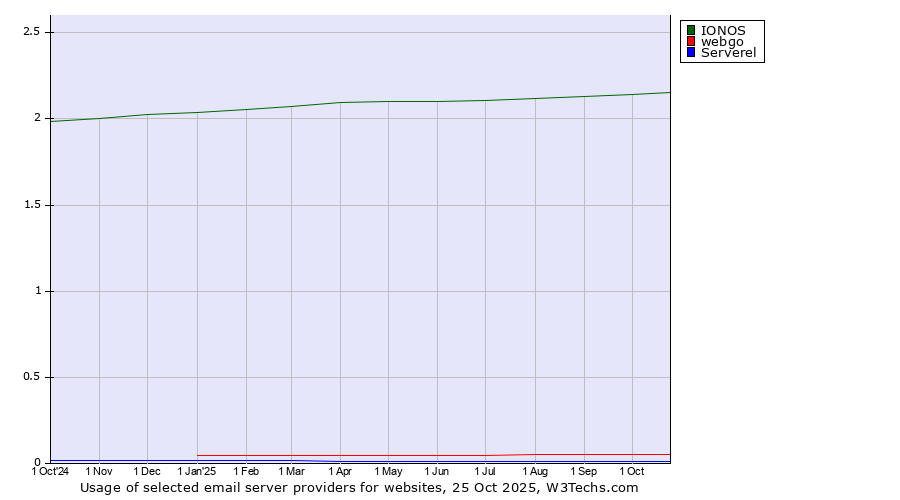 Historical trends in the usage of IONOS vs. webgo vs. Serverel