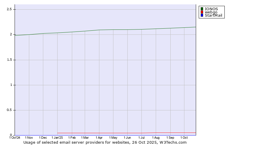 Historical trends in the usage of IONOS vs. webgo vs. StartMail